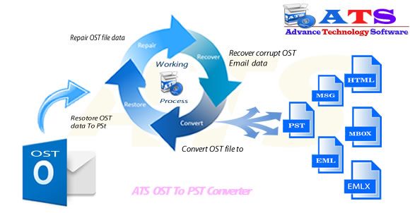 OST to PST Converter